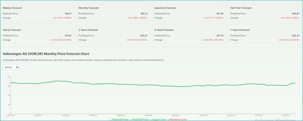Forecast chart projecting VOW.DE price recovery trends in 2025