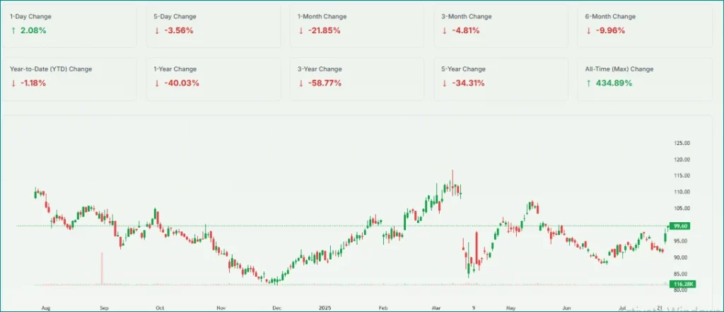 Line chart showing VOW.DE stock price fluctuations post Q2 2025