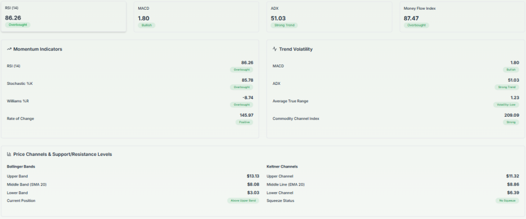 Technical Analysis with Price Channels and Support Levels