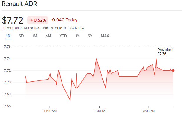 Renault Current Shares Chart
