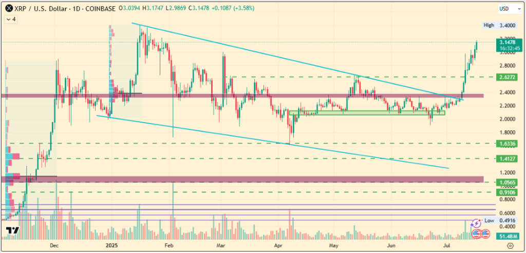 XRP price chart displaying a breakout above $3 and strong volume during ProShares UXRP ETF launch period.