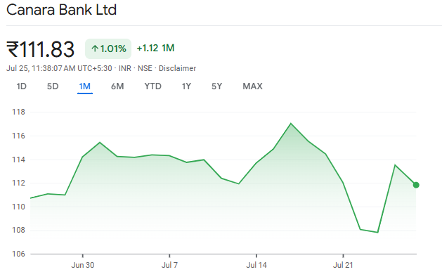 Canara Bank stock chart