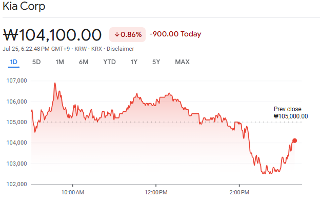 Kia Shares Drop Overview on Chart