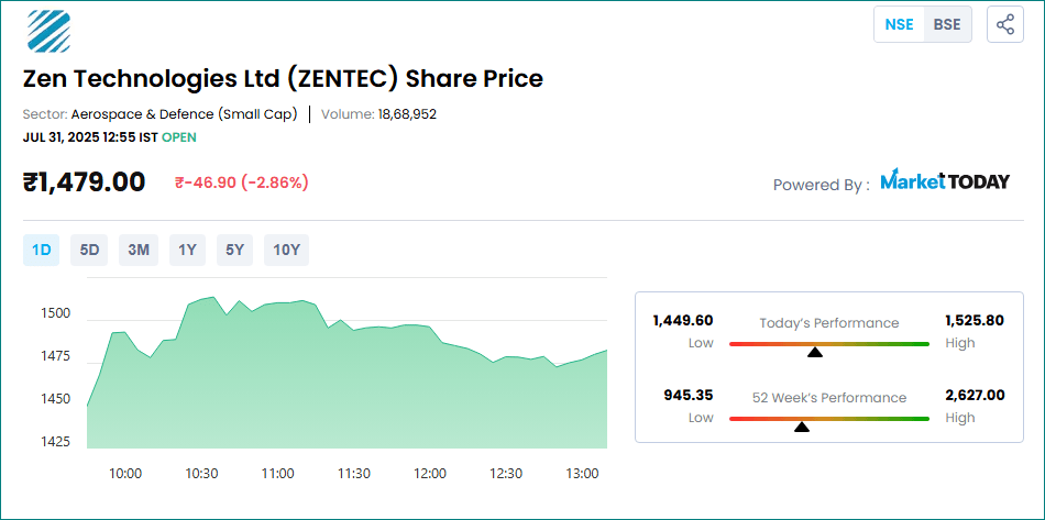 Line chart showing the 24 percent decline in Zen Tech shares over six consecutive sessions in July 2025.