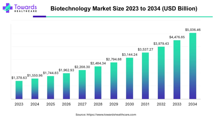 Biotechnology Market Size Overview