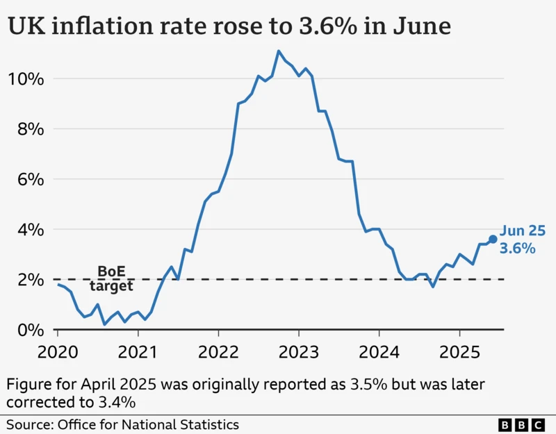 UK Inflation June