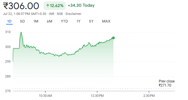 Eternal current shares chart