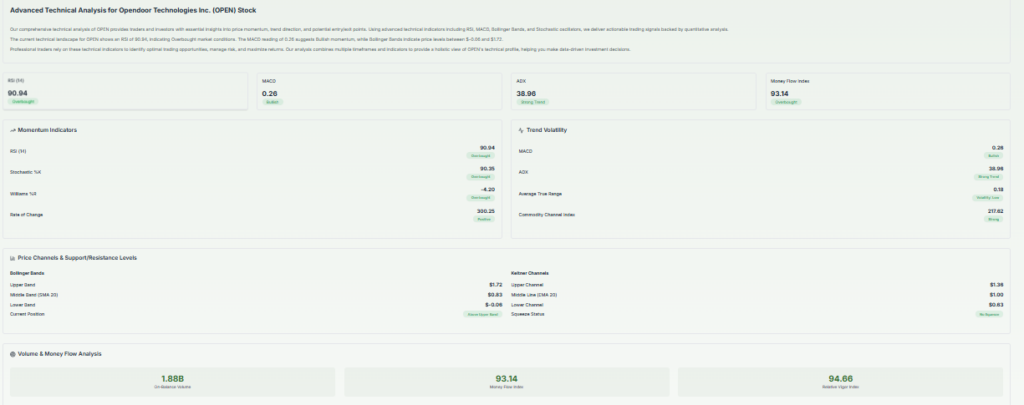 Advanced opendoor technical analysis of opendoor technologies
