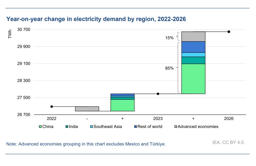 Energy Demand Forecast Up to 2026