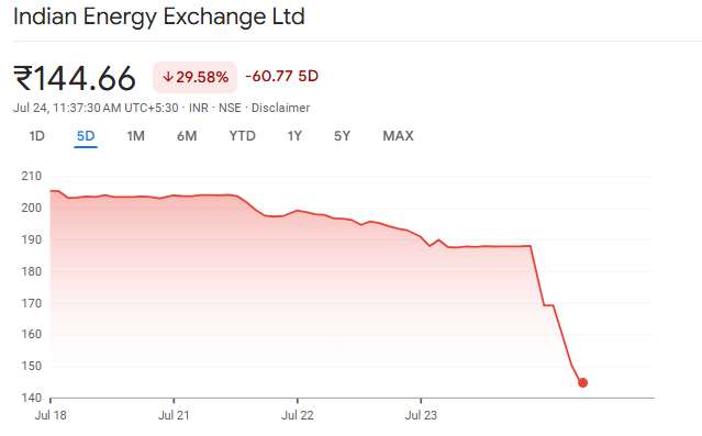 IEX Current Report on Shares Chart
