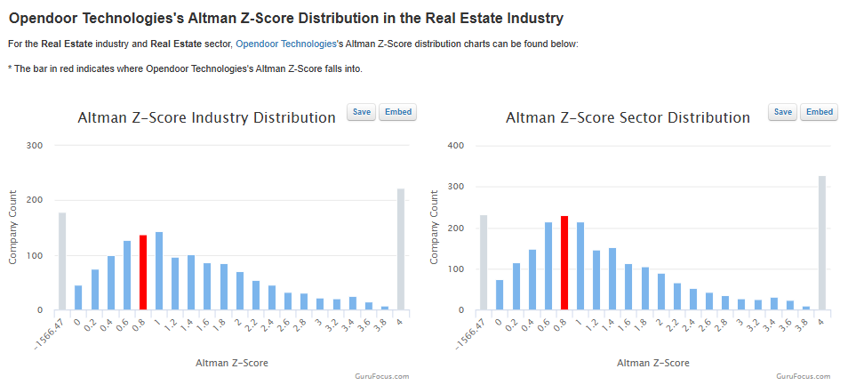 Opendoor Altman Z score analysis