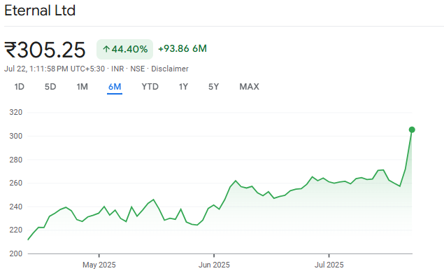 6 months Eternal shares report