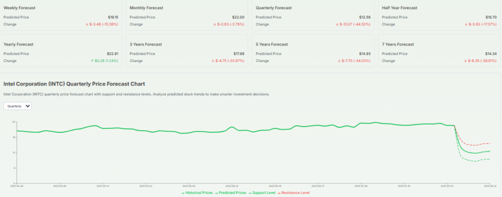 Forecasting for Intel