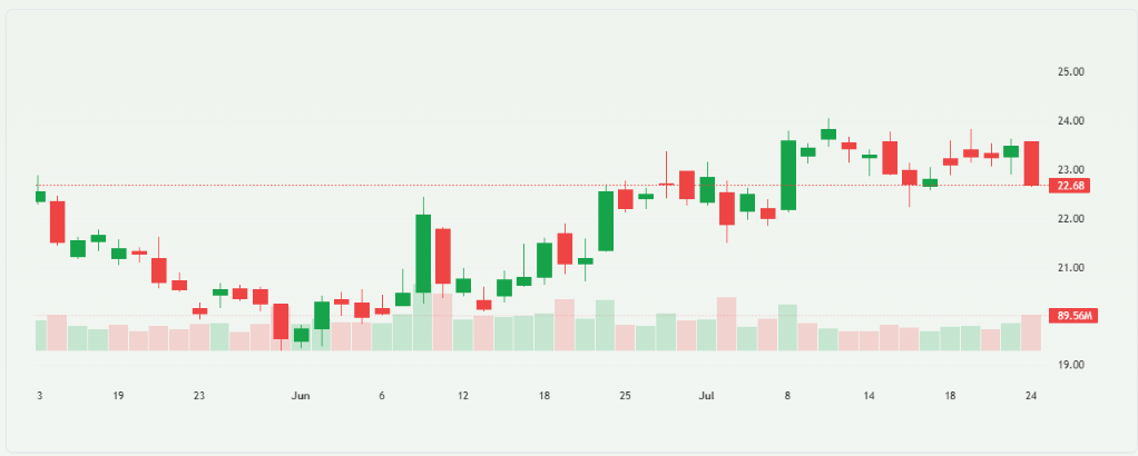 Intel Current Stock Chart