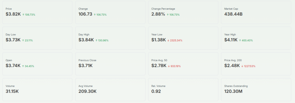 Ethereum Financials Overview 