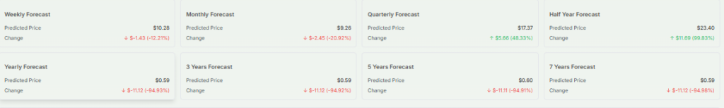 AI Stock: SoundHound Forecasting