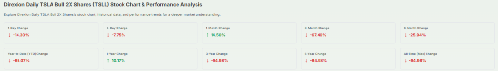 TSLL's Year-to-Date Change