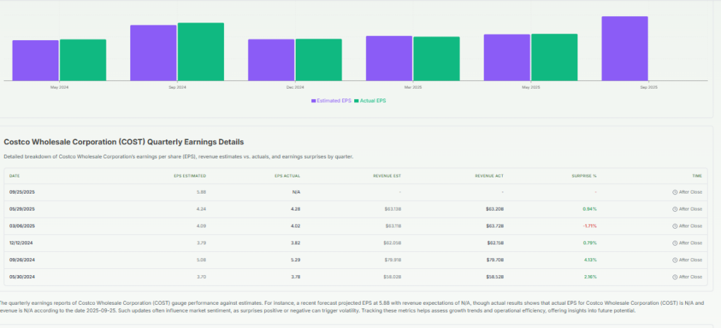 Costco Quarterly Earnings Highlights  