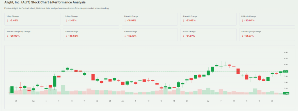 Allight's Share Price Overview Chart