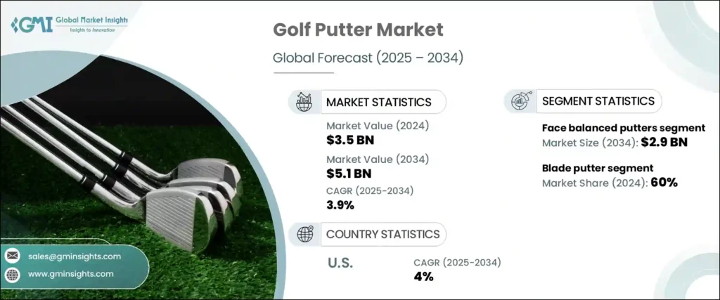 Golf Putter Market Forecast