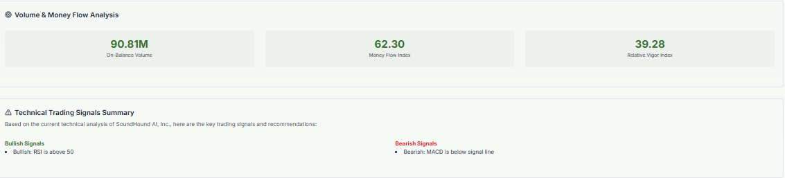 SoundHound Technical Analysis