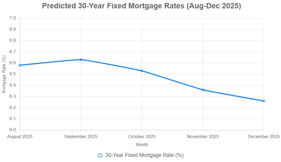 Mortgage Rates forecasting