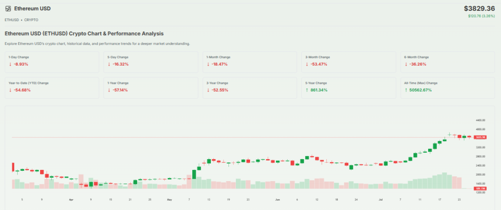 Ethereum Price Overview Chart