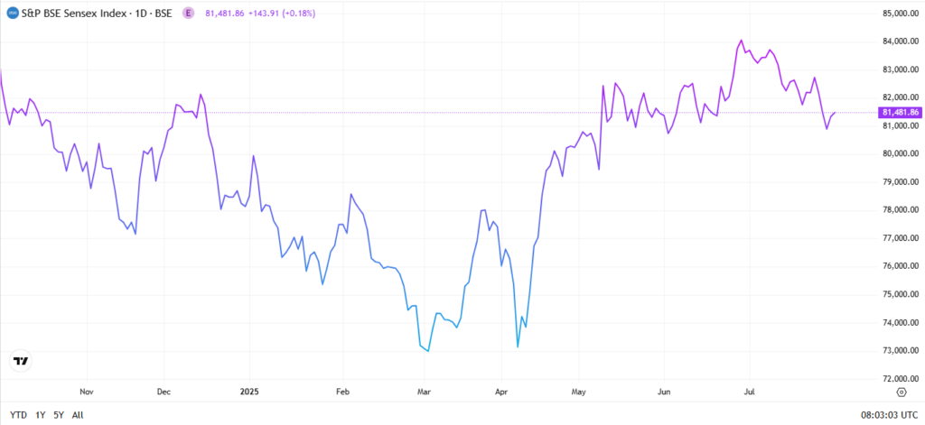 Sensex Current Chart Overview 