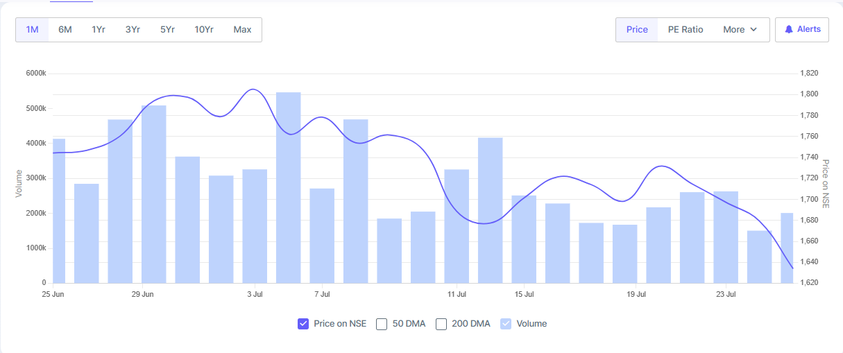 CDSL's Shares Overview