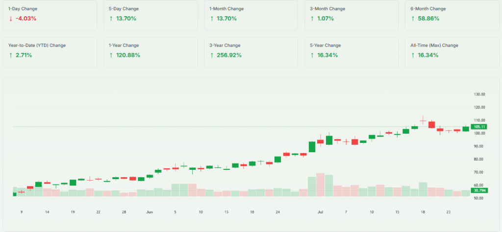 HOOD Stock Overview Over the Past Week