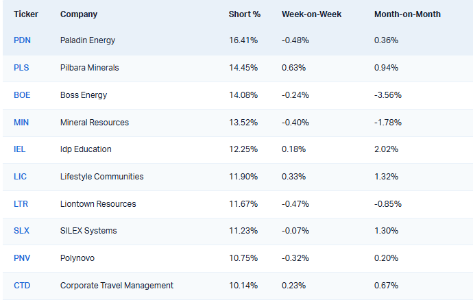 The Latest ASIC Data