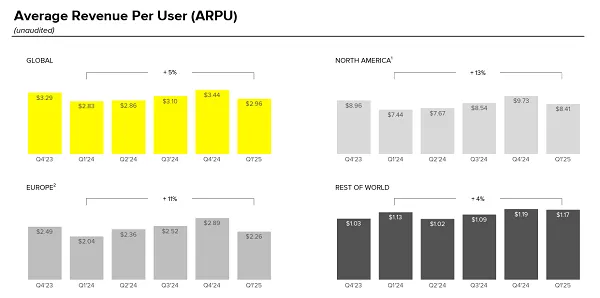 Average Revenue Per User of Snapchat Report