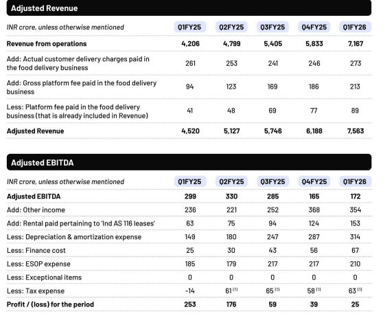 Q1 FY2026 Financials of Eternal