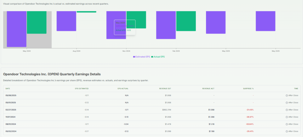 Meyka AI: Opendoor Financials Report