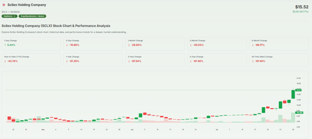 Scilex Stock's Jump Overview 