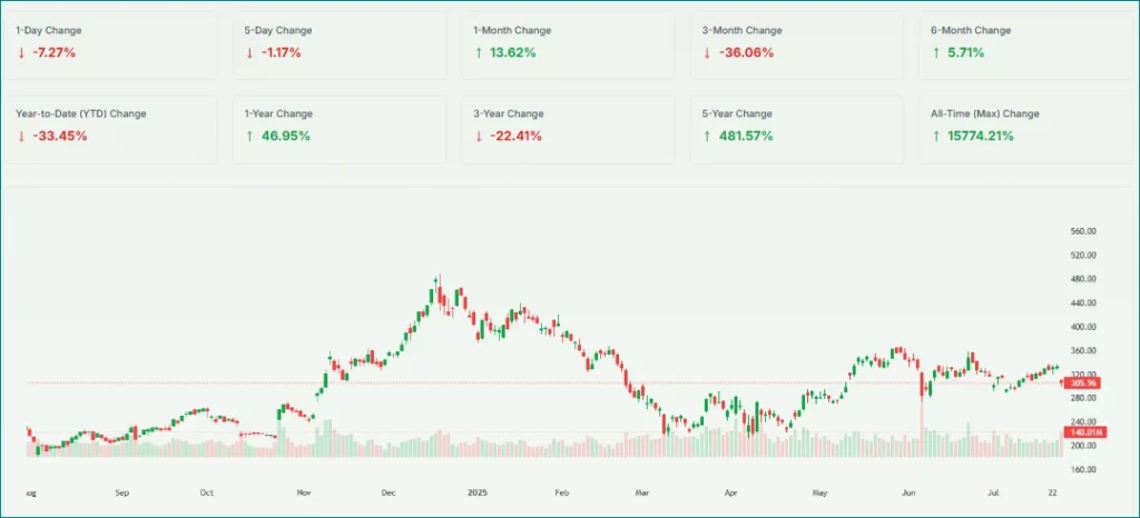 tesla stock price chart overviewy by Meyka
