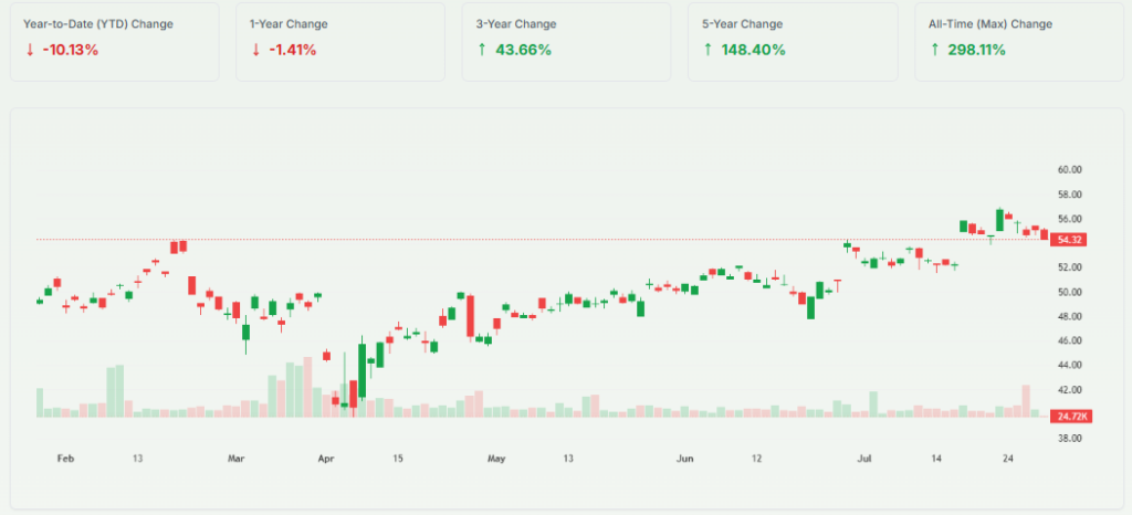 SBGSY Stock Chart Overview 