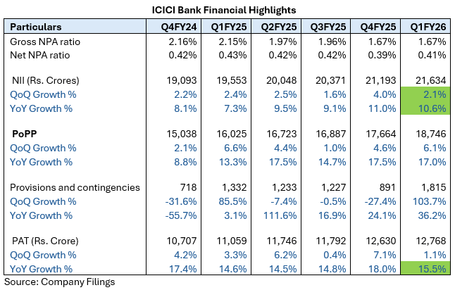 ICICI Bank Financial Highlights