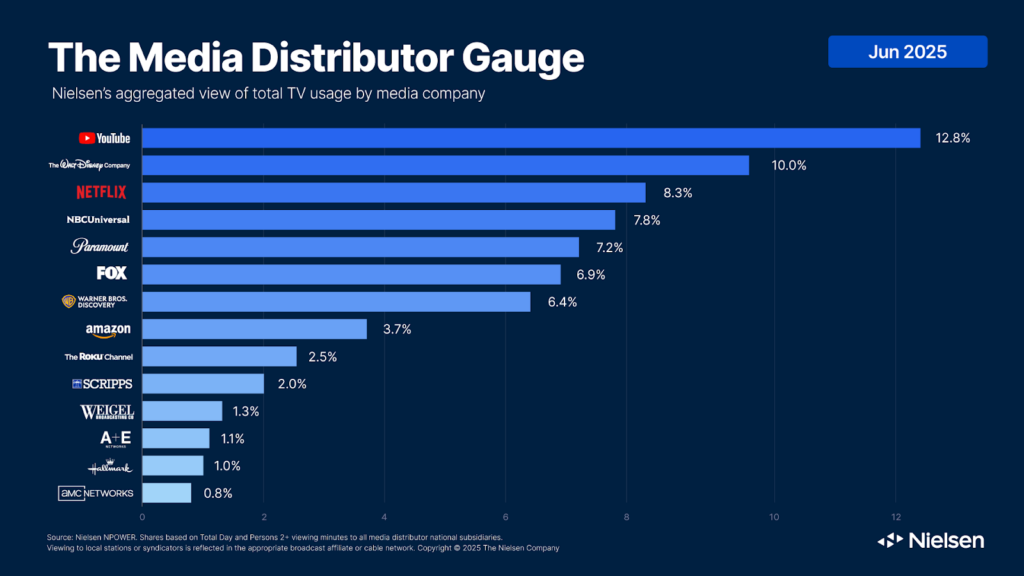 YouTube now commands over 12% of total TV viewing time in the U.S.