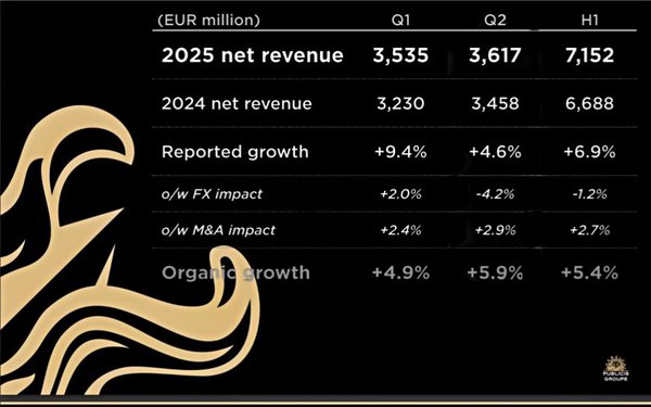 Publicis 5.9% Organic Growth Overview in Q2