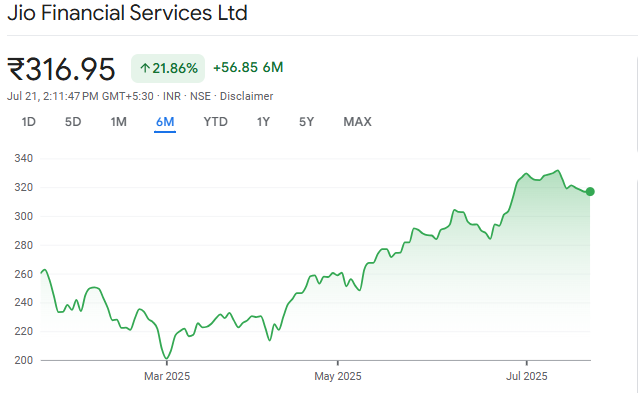 Jio Financial Curent stock chart