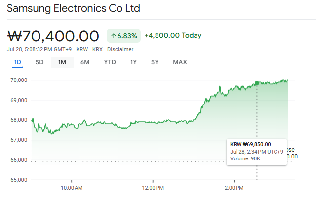  Samsung Electronics Current Stock Chart 