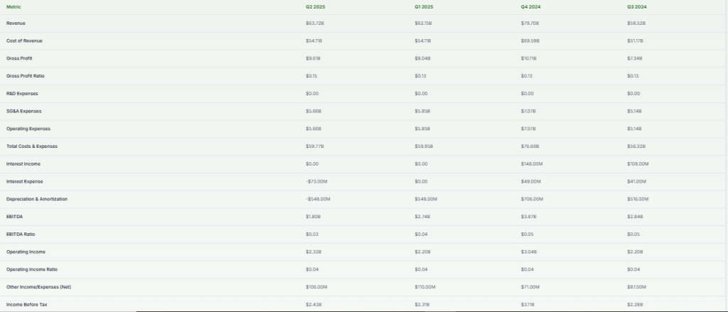 Quarterly Revenue and Other Financial Details of Costco