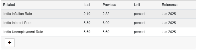 Current India Inflation Rate 