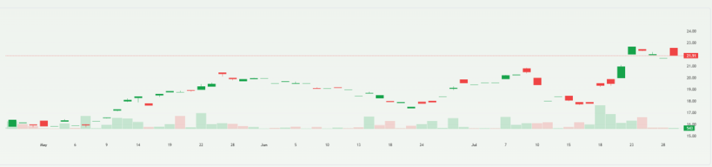  Iveco Shares Overview 