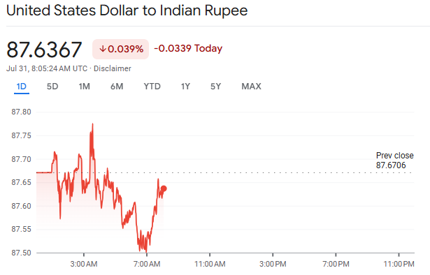  Indian Rupee to USD, Current Value