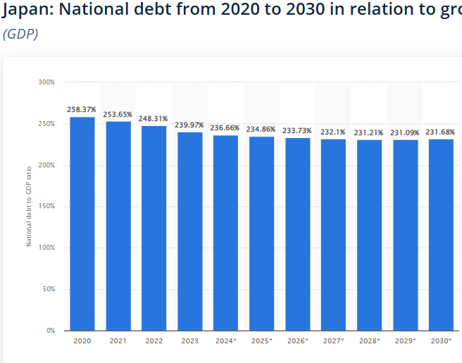Japan's National Debt concerning GDP