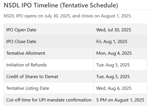NSDL IPO Timeline