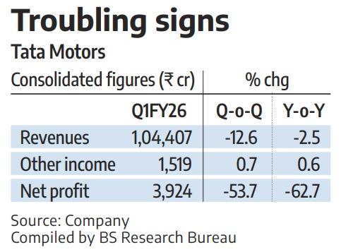 Tata Motors Q1 FY26 Revenue 