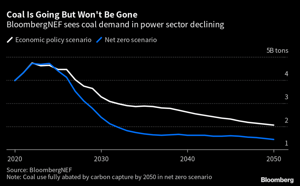 Coal demand in power is declining but will still exist by 2050, says BloombergNEF.